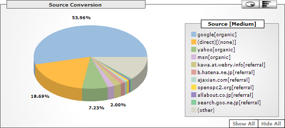 Source Conversion